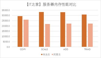 鯤鵬云服務(wù)器實(shí)戰(zhàn) 華為云鯤鵬kc1實(shí)例 vs. 阿里云g5實(shí)例的數(shù)據(jù)處理與存儲服務(wù)對比